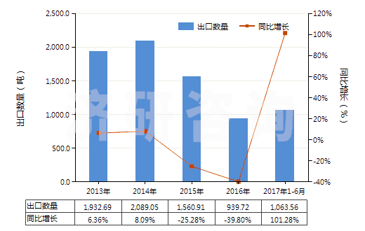 2013-2017年6月中國硝基甲苯(HS29042020)出口量及增速統(tǒng)計(jì)
